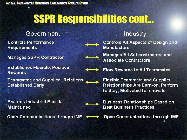 NATIONAL POLAR-ORBITING OPERATIONAL ENVIRONMENTAL SATELLITE SYSTEM SSPR Responsibilities cont. . . Government Industry Controls