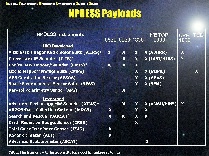 NATIONAL POLAR-ORBITING OPERATIONAL ENVIRONMENTAL SATELLITE SYSTEM NPOESS Payloads NPOESS Instruments METOP 0930 0530 0930