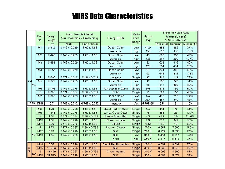 NATIONAL POLAR-ORBITING OPERATIONAL ENVIRONMENTAL SATELLITE SYSTEM VIIRS Data Characteristics 