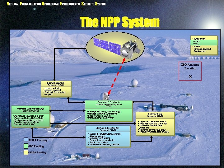 NATIONAL POLAR-ORBITING OPERATIONAL ENVIRONMENTAL SATELLITE SYSTEM The NPP System • Spacecraft • VIIRS •