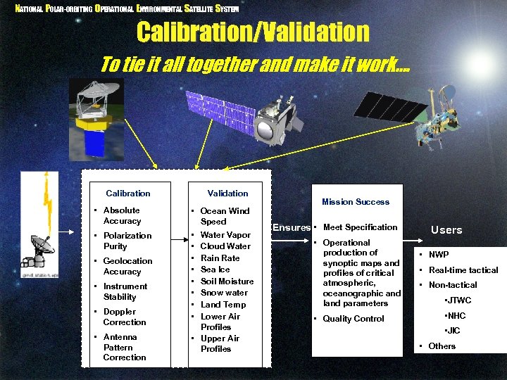 NATIONAL POLAR-ORBITING OPERATIONAL ENVIRONMENTAL SATELLITE SYSTEM Calibration/Validation To tie it all together and make