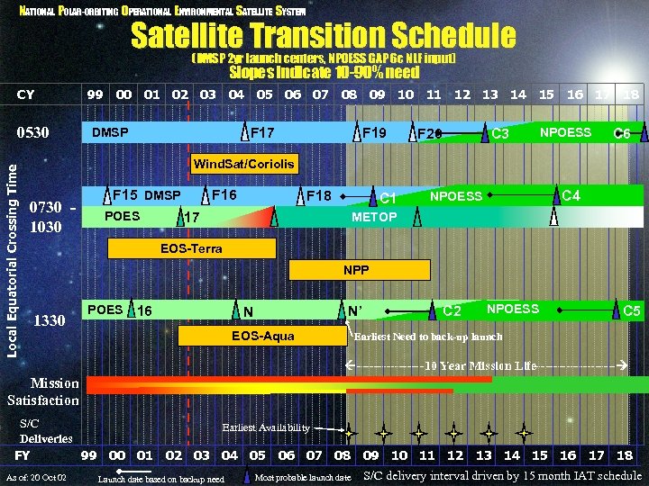 NATIONAL POLAR-ORBITING OPERATIONAL ENVIRONMENTAL SATELLITE SYSTEM Satellite Transition Schedule (DMSP 2 yr launch centers,