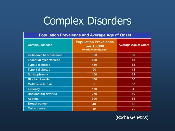 Complex Disorders (Roche Genetics) 