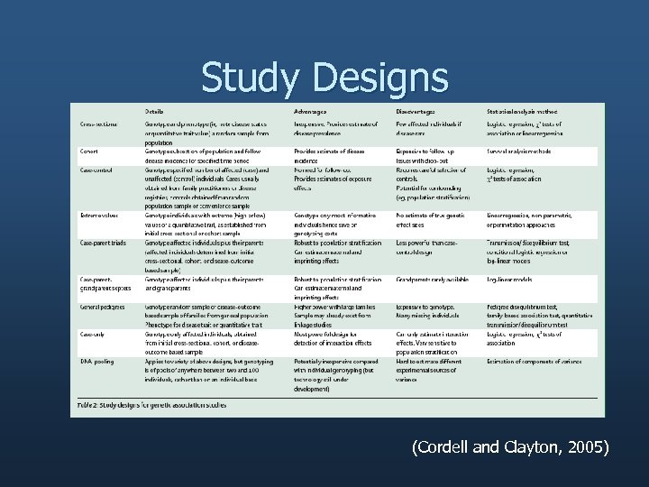 Study Designs (Cordell and Clayton, 2005) 
