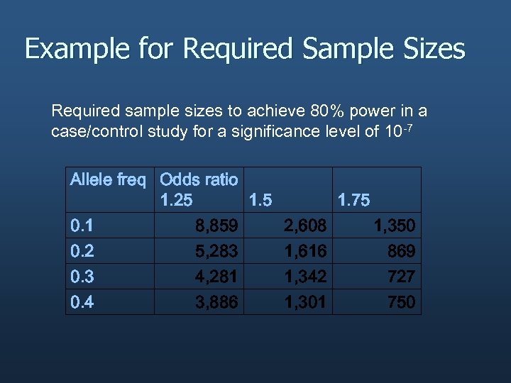 Example for Required Sample Sizes Required sample sizes to achieve 80% power in a
