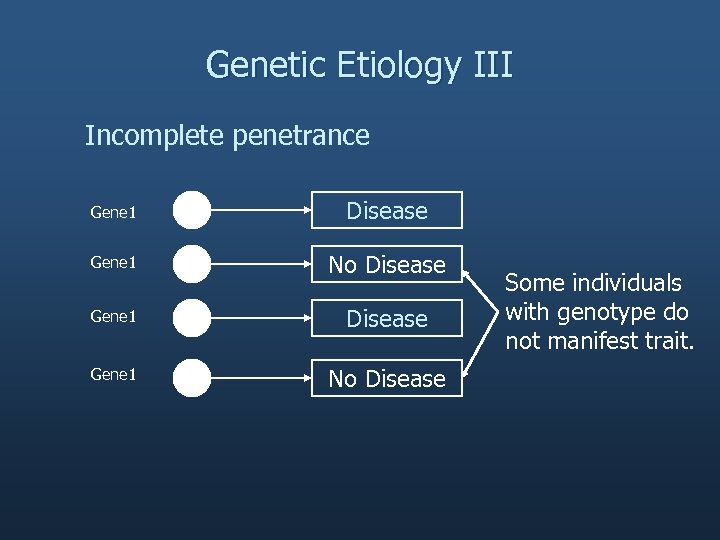 Genetic Etiology III Incomplete penetrance Gene 1 Disease Gene 1 No Disease Some individuals