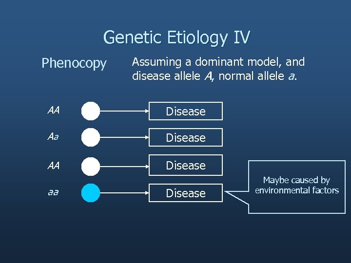 Genetic Etiology IV Phenocopy Assuming a dominant model, and disease allele A, normal allele