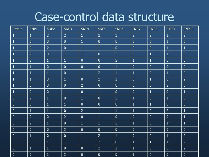 Case-control data structure Status SNP 1 SNP 2 SNP 3 SNP 4 SNP 5