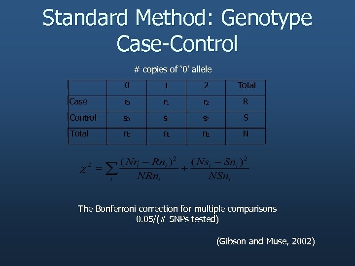 Standard Method: Genotype Case-Control # copies of ‘ 0’ allele 0 1 2 Total