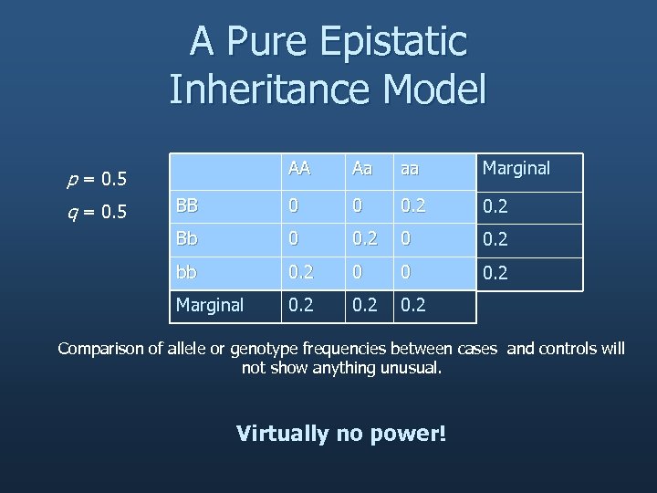 A Pure Epistatic Inheritance Model AA Aa aa Marginal BB 0 0 0. 2