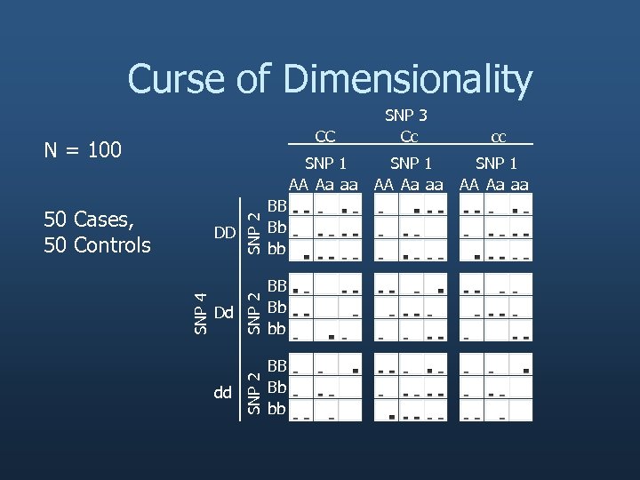 Curse of Dimensionality CC SNP 1 AA Aa aa Dd dd SNP 2 SNP