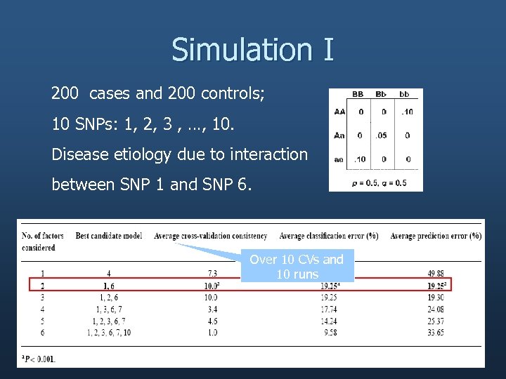 Simulation I 200 cases and 200 controls; 10 SNPs: 1, 2, 3 , …,