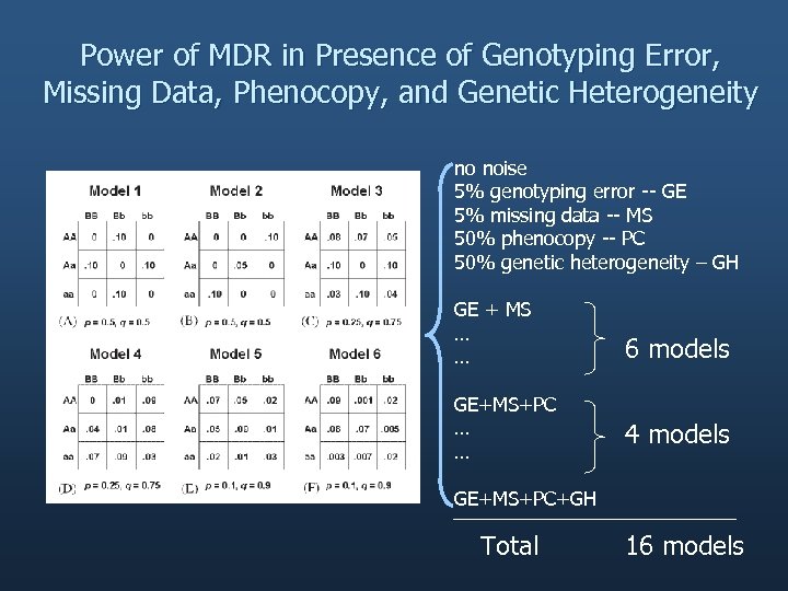 Power of MDR in Presence of Genotyping Error, Missing Data, Phenocopy, and Genetic Heterogeneity