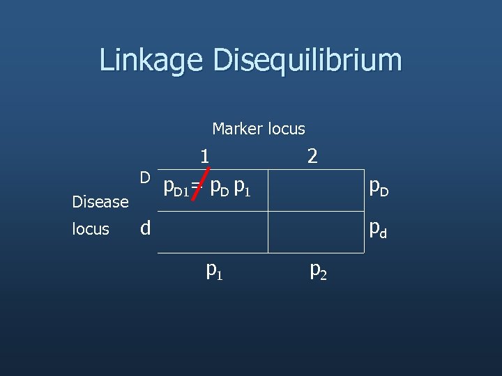 Linkage Disequilibrium Marker locus Disease locus 1 D p =p p D 1 2