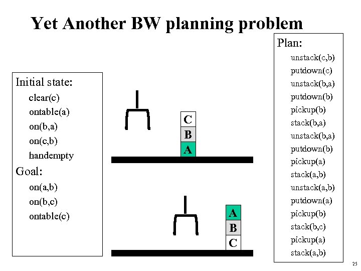Yet Another BW planning problem Plan: Initial state: clear(c) ontable(a) on(b, a) on(c, b)