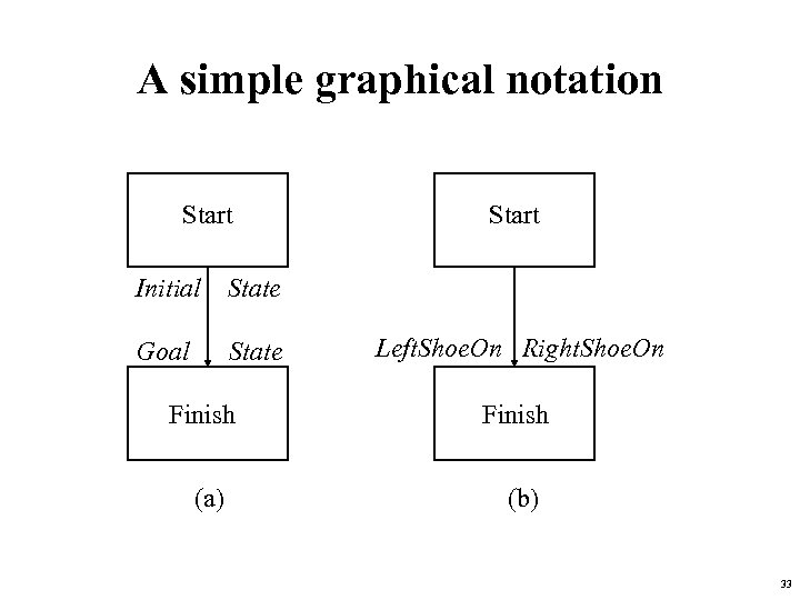 A simple graphical notation Start Initial State Goal State Start Left. Shoe. On Right.
