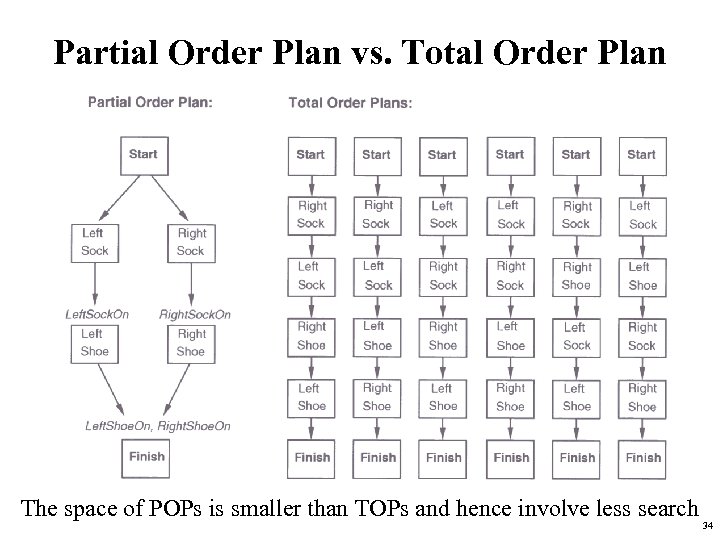 Partial Order Plan vs. Total Order Plan The space of POPs is smaller than
