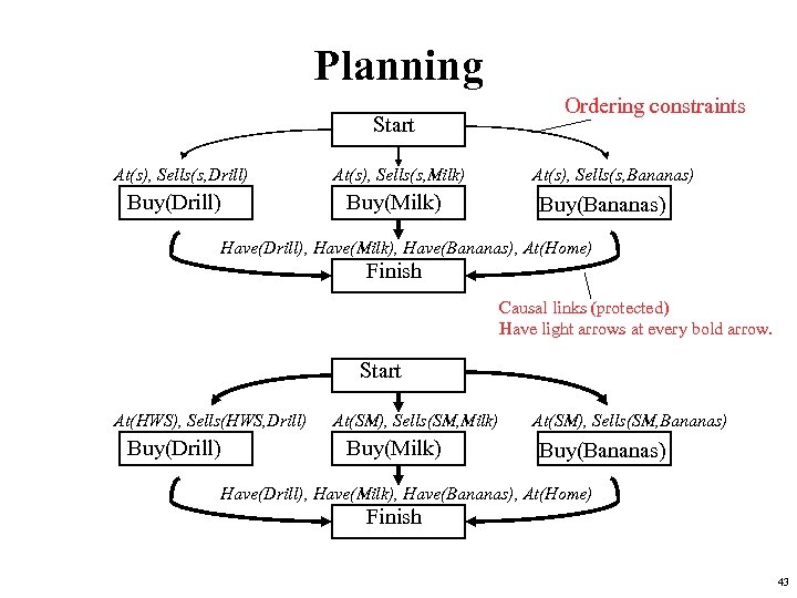 Planning Start At(s), Sells(s, Drill) Buy(Drill) At(s), Sells(s, Milk) Buy(Milk) Ordering constraints At(s), Sells(s,