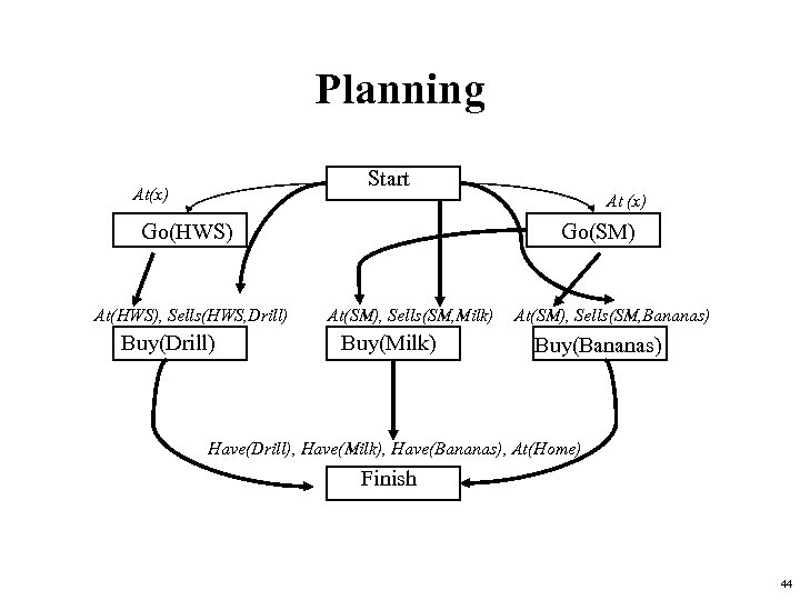Planning Start At(x) At (x) Go(HWS) At(HWS), Sells(HWS, Drill) Buy(Drill) Go(SM) At(SM), Sells(SM, Milk)