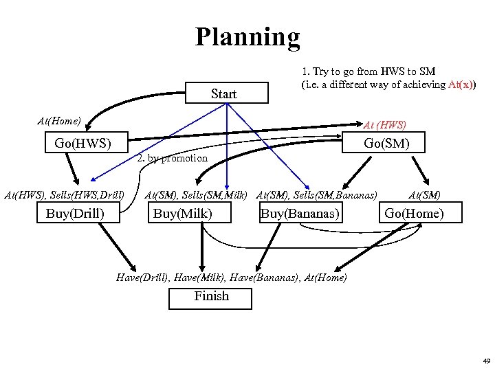 Planning Start 1. Try to go from HWS to SM (i. e. a different