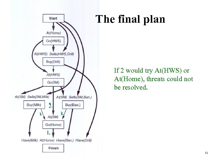 The final plan If 2 would try At(HWS) or At(Home), threats could not be