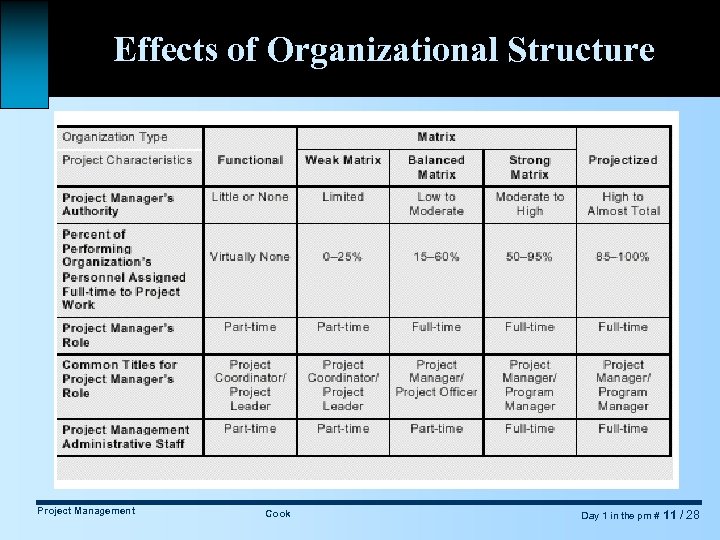 Effects of Organizational Structure Project Management Cook Day 1 in the pm # 11