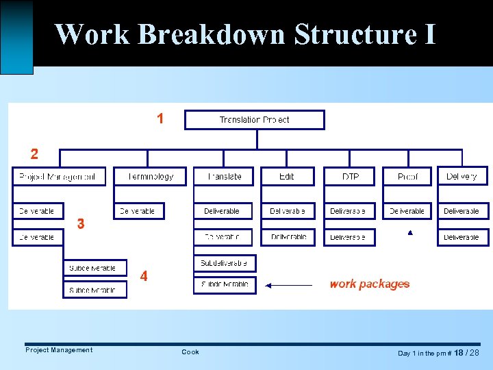 Work Breakdown Structure I Project Management Cook Day 1 in the pm # 18