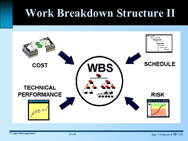Work Breakdown Structure II Project Management Cook Day 1 in the pm # 19