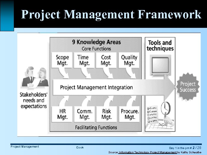 Project Management Framework Project Management Cook Day 1 in the pm # 2 /