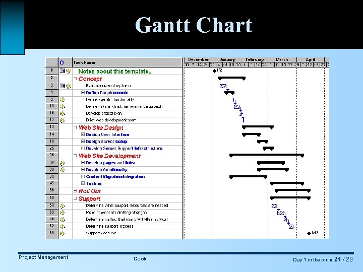 Gantt Chart Project Management Cook Day 1 in the pm # 21 / 28