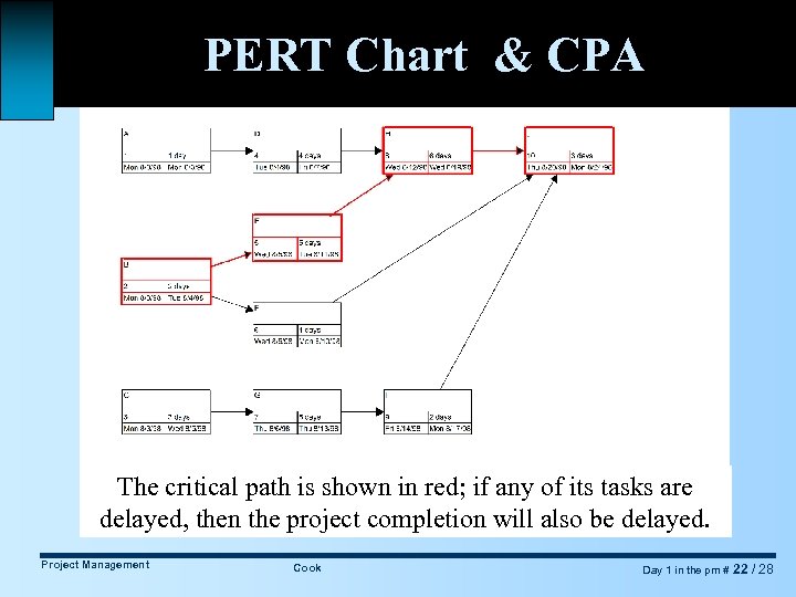 PERT Chart & CPA The critical path is shown in red; if any of