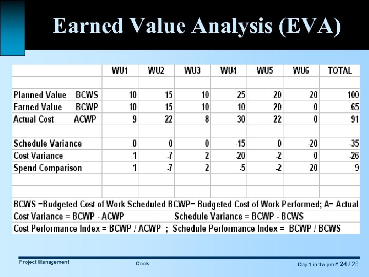 Earned Value Analysis (EVA) Project Management Cook Day 1 in the pm # 24