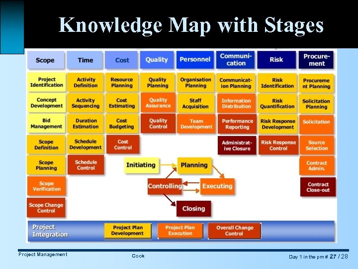 Knowledge Map with Stages Project Management Cook Day 1 in the pm # 27