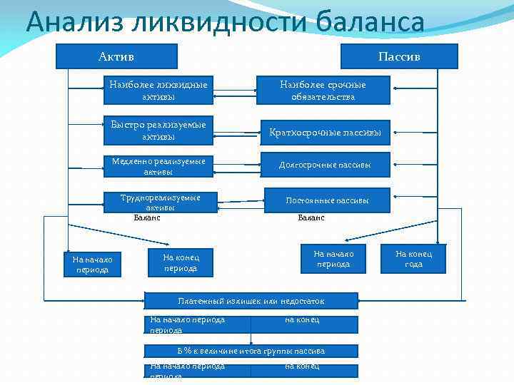 Анализ ликвидности баланса Актив Пассив Наиболее ликвидные активы Наиболее срочные обязательства Быстро реализуемые активы
