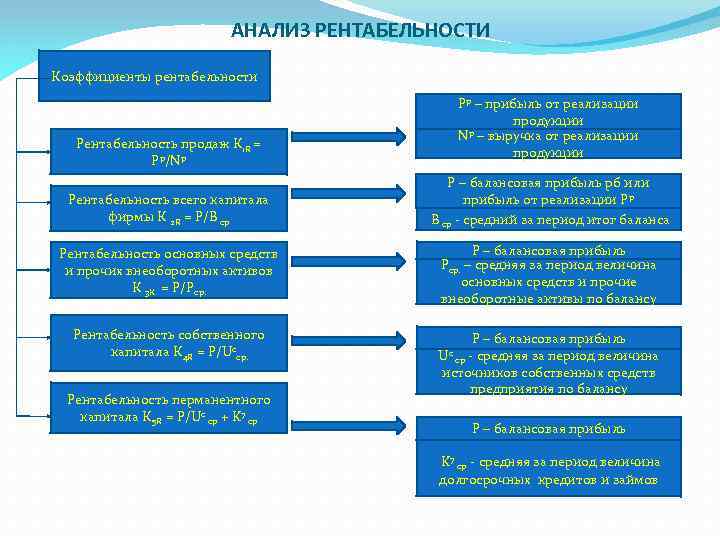 АНАЛИЗ РЕНТАБЕЛЬНОСТИ Коэффициенты рентабельности Рр – прибыль от реализации продукции Nр – выручка от