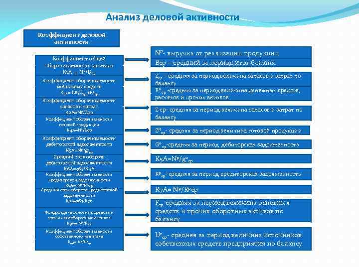 Анализ деловой активности Коэффициент общей оборачиваемости капитала K 1 A = NP/ВСР Коэффициент оборачиваемости