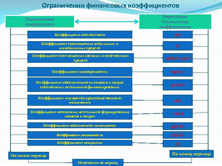 Каким образом взаимосвязана деятельность основных. Финансовые ограничения. Ограничения финансового анализа. Что такое финансовые ограничения компаний. Ограничения на показатель.