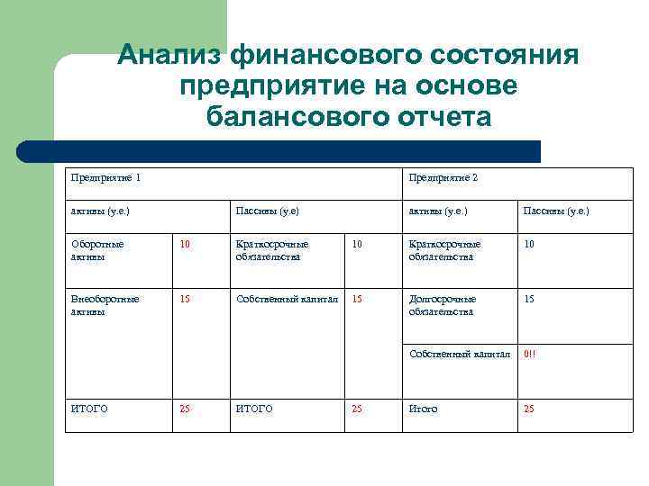 Анализ финансового состояния предприятие на основе балансового отчета Предприятие 1 Предприятие 2 активы (у.