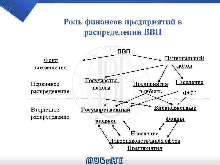 Роль финансов предприятий в распределении ВВП Национальный доход Фонд возмещения Первичное распределение Вторичное распределение