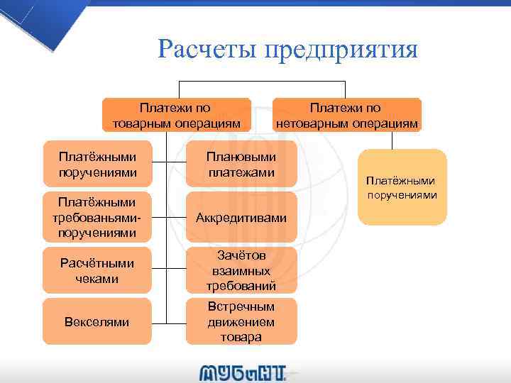 Расчеты предприятия Платежи по товарным операциям Платежи по нетоварным операциям Платёжными поручениями Плановыми платежами