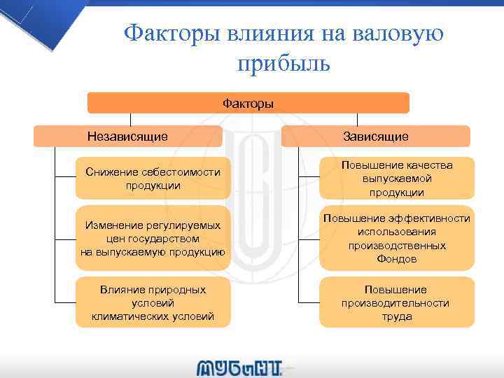 Факторы влияния на валовую прибыль Факторы Независящие Зависящие Снижение себестоимости продукции Повышение качества выпускаемой