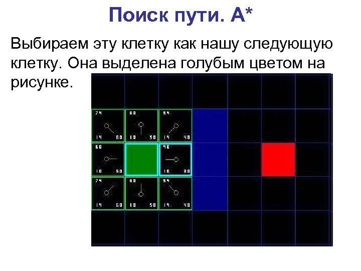 Поиск пути. A* Выбираем эту клетку как нашу следующую клетку. Она выделена голубым цветом