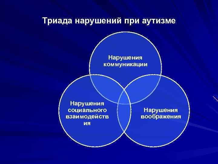 Триада нарушений при аутизме Нарушения коммуникации Нарушения социального взаимодейств ия Нарушения воображения 