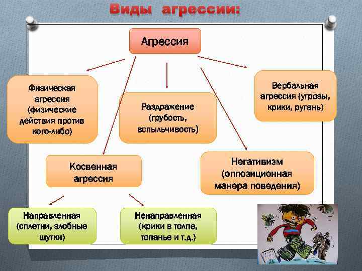 Виды агрессии: Агрессия Физическая агрессия (физические действия против кого-либо) Раздражение (грубость, вспыльчивость) Негативизм (оппозиционная