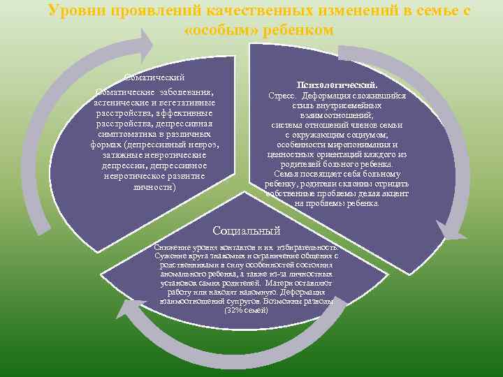 Уровни проявлений качественных изменений в семье с «особым» ребенком Соматический Соматические заболевания, астенические и