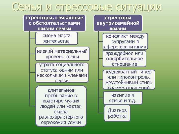 Семья и стрессовые ситуации стрессоры, связанные с обстоятельствами жизни семьи смена места жительства низкий