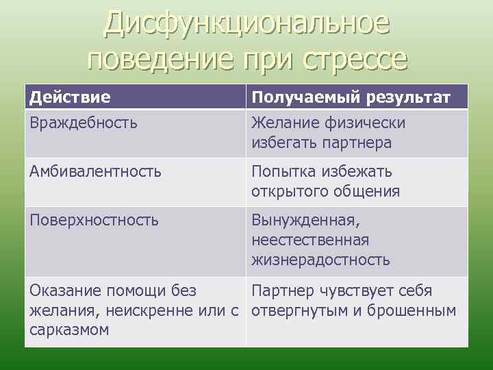 Дисфункциональное поведение при стрессе Действие Получаемый результат Враждебность Желание физически избегать партнера Амбивалентность Попытка