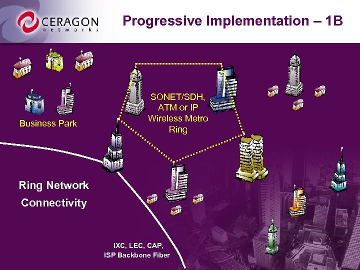 Progressive Implementation – 1 B Business Park SONET/SDH, ATM or IP Wireless Metro Ring