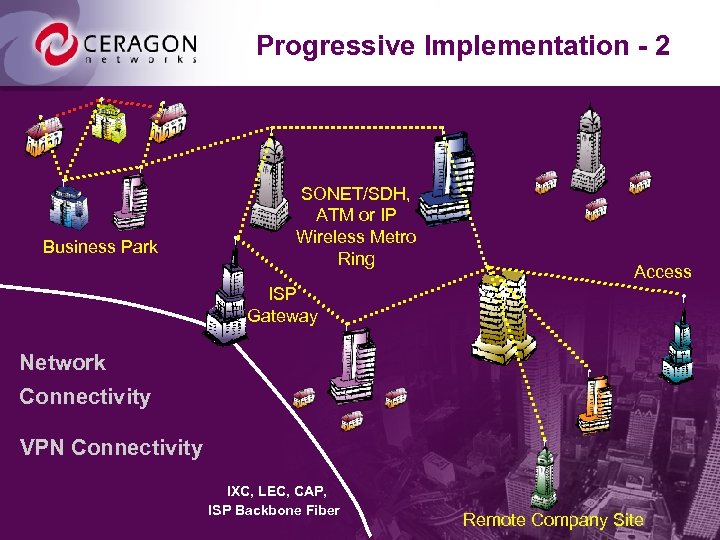 Progressive Implementation - 2 Business Park SONET/SDH, ATM or IP Wireless Metro Ring Access