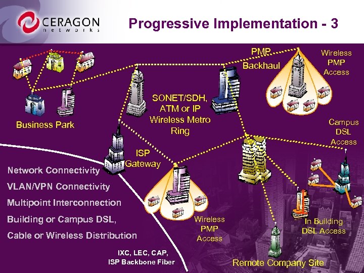 Progressive Implementation - 3 PMP Backhaul Wireless PMP Access SONET/SDH, ATM or IP Wireless
